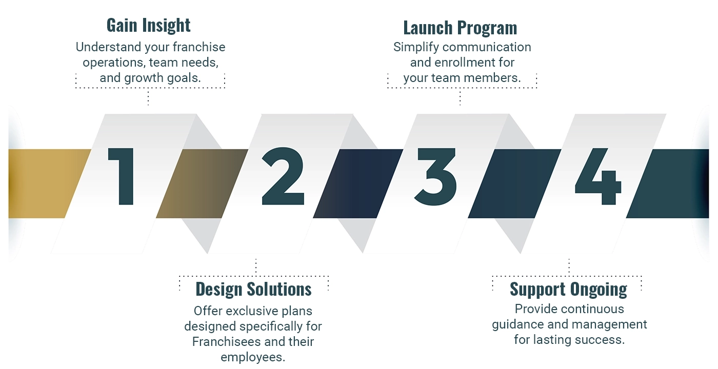 General Franchisee 4 Steps - Horizontal
